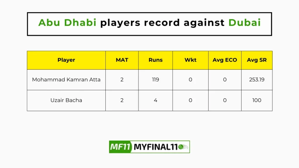 ABD vs DUB Player Battle – Abu Dhabi players record against Dubai in their last 10 matches