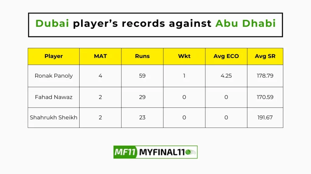ABD vs DUB Player Battle – Dubai player’s records against Abu Dhabi in their last 10 matches