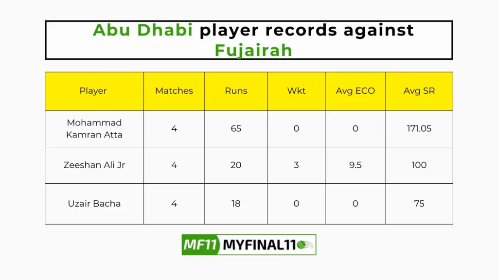 ABD vs FUJ Player Battle - Abu Dhabi player records against Fujairah in their last 10 matches