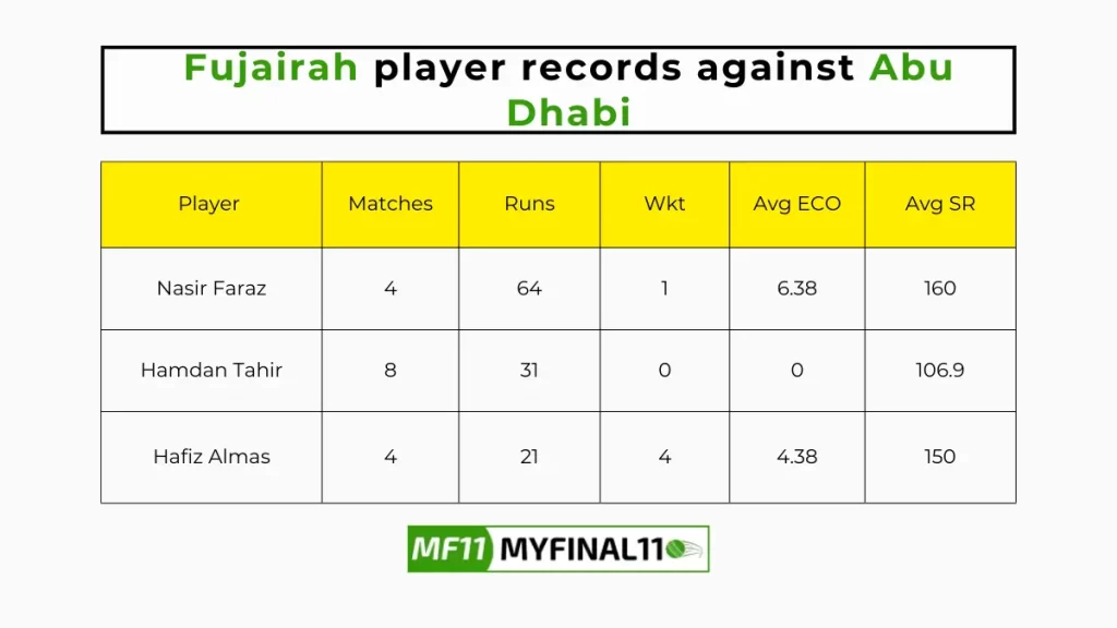 ABD vs FUJ Player Battle - Fujairah player's records against Abu Dhabi in their last 10 matches