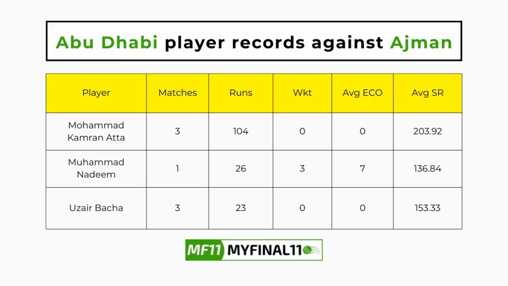 AJM vs ABD Player Battle - Abu Dhabi player records against Ajman in their last 10 matches