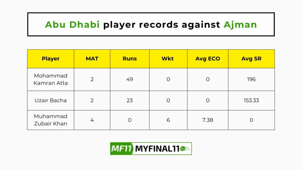 AJM vs ABD Player Battle - Abu Dhabi player records against Ajman in their last 10 matches