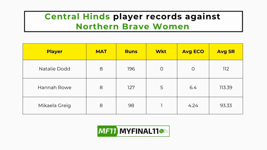 CH-W vs NB-W Player Battle - Central Hinds players record against Northern Brave Women in their last 10 matches