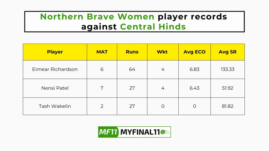 CH-W vs NB-W Player Battle - Northern Brave Women players record against Central Hinds in their last 10 matches