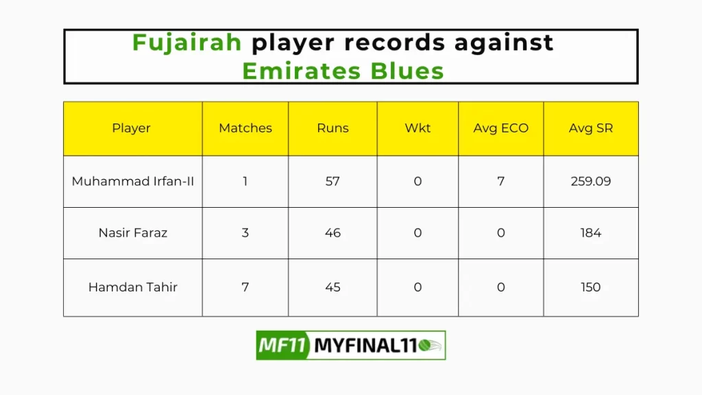 EMB vs FUJ Player Battle – Fujairah player records against Emirates Blues in their last 10 matches
