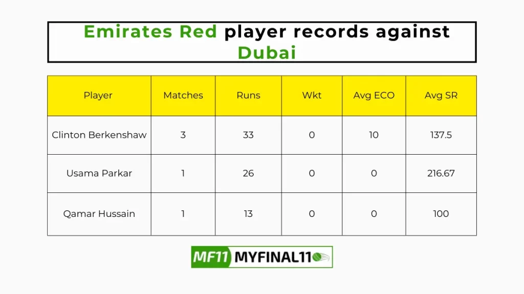 EMR vs DUB Player Battle - Emirates Red player records against Dubai in their last 10 matches