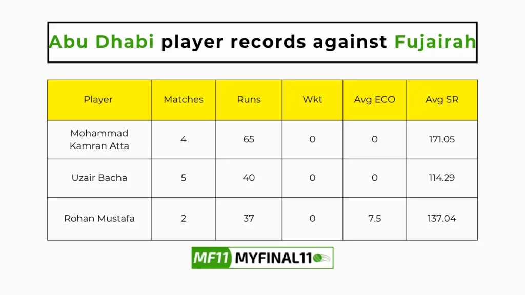 FUJ vs ABD Player Battle - Abu Dhabi player records against Fujairah in their last 10 matches