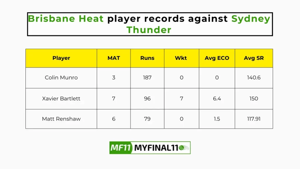 HEA vs THU Player Battle - Brisbane Heat player records against Sydney Thunder in their last 10 matches