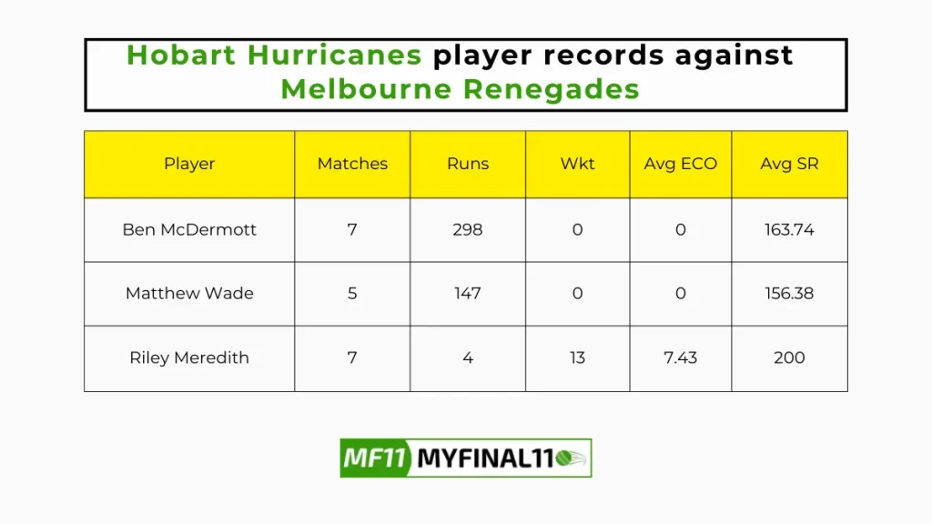 HUR vs REN Player Battle - Hobart Hurricanes player records against Melbourne Renegades in their last 10 matches