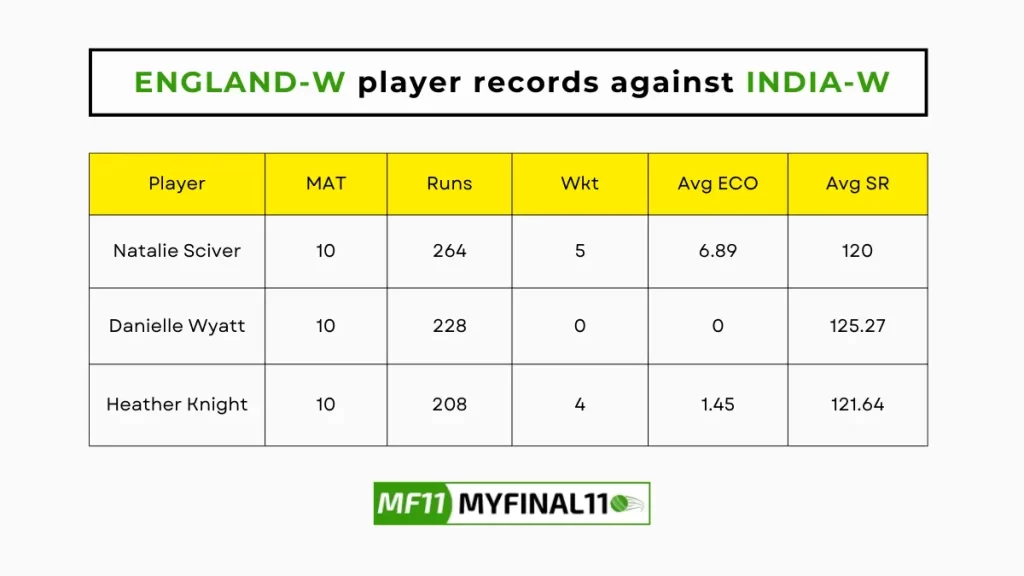 IN-W vs EN-W Player Battle – England Women player records against India Women in their last 10 matches
