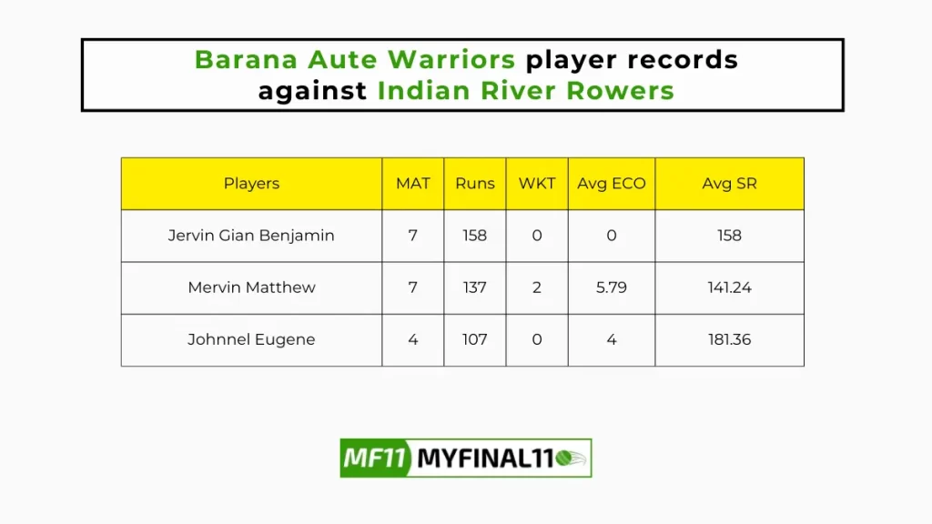 IRR vs BAW Player Battle – Barana Aute Warriors player records against Indian River Rowers in their last 10 matches