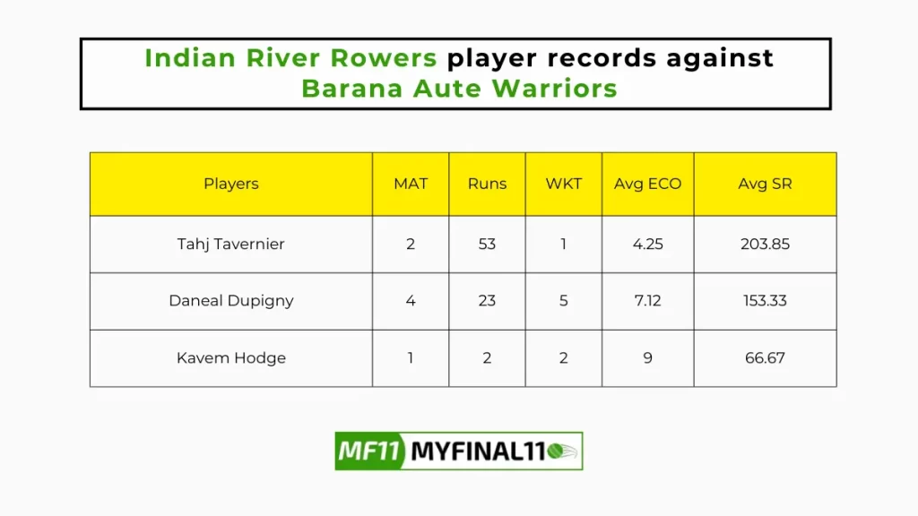 IRR vs BAW Player Battle – Indian River Rowers player records against Barana Aute Warriors in their last 10 matches