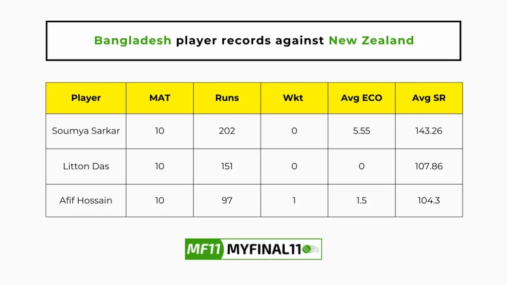 NZ vs BAN Player Battle - Bangladesh players record against New Zealand in their last 10 matches