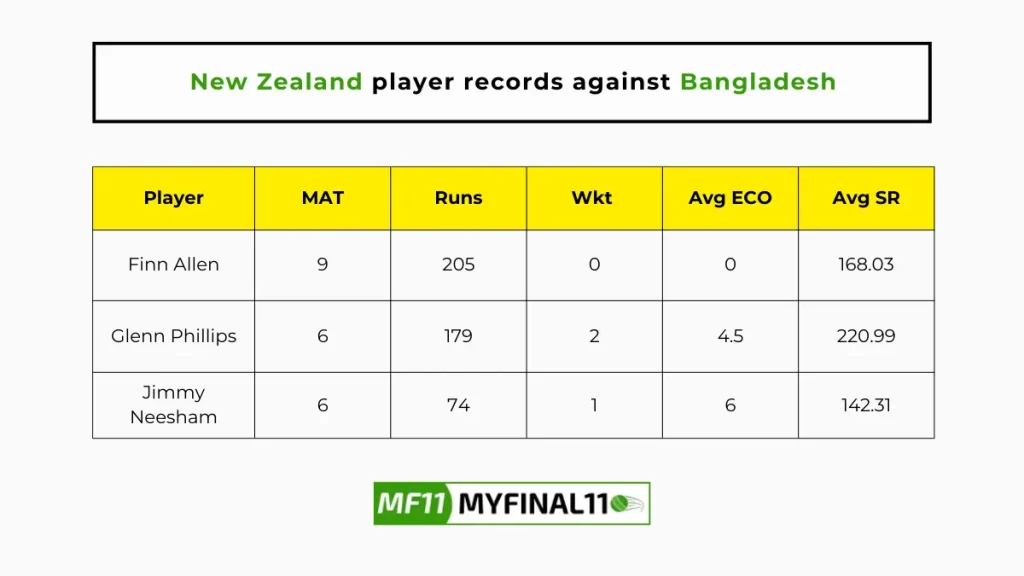 NZ vs BAN Player Battle - New Zealand players record against Bangladesh in their last 10 matches