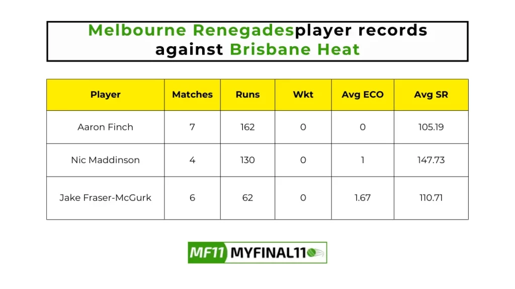 REN vs HEA Player Battle - Melbourne Renegades player records against Brisbane Heat in their last 10 matches