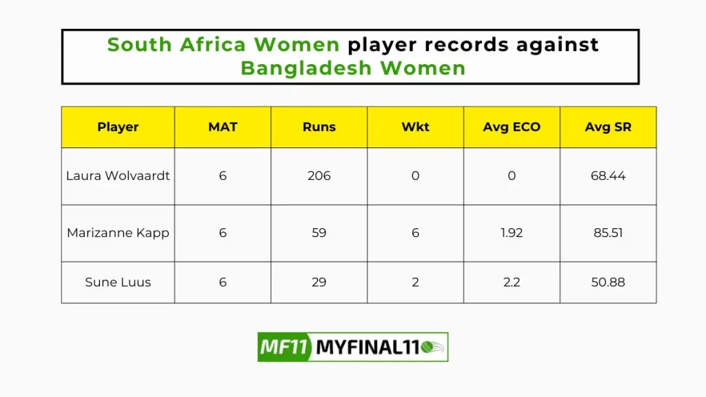 SA-W vs BD-W Player Battle – South Africa Women player records against Bangladesh Women in their last 10 matches