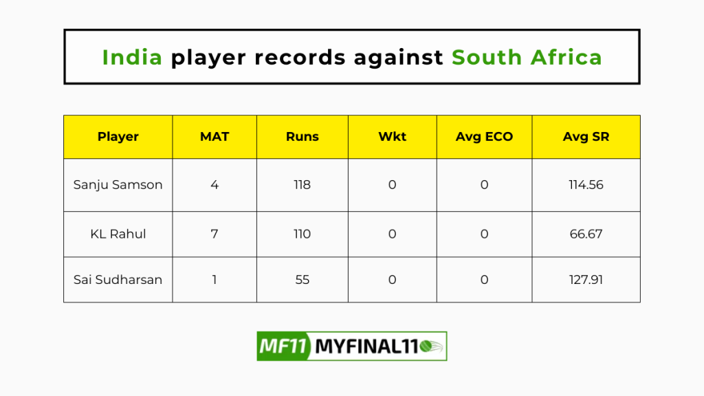 SA vs IND Player Battle – India player records against South Africa in their last 10 matches