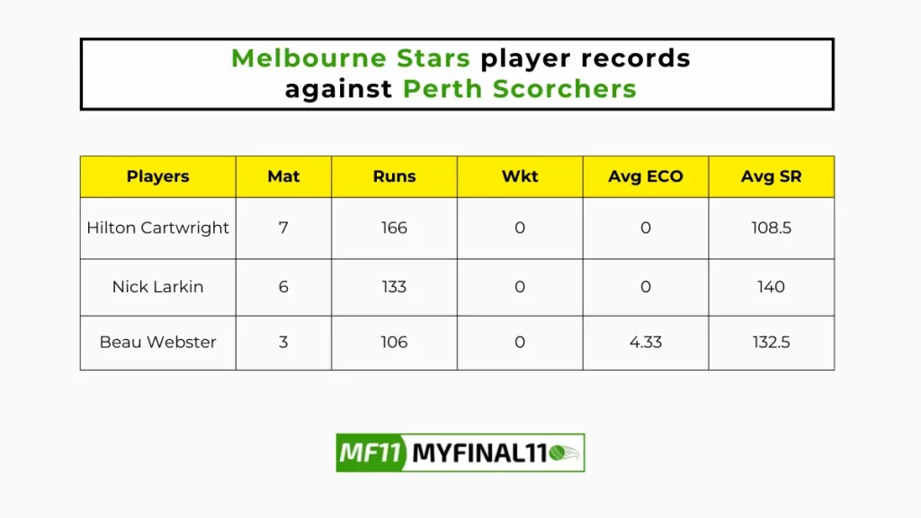 STA vs SCO Player Battle – Melbourne Stars player records against Perth Scorchers in their last 10 matches