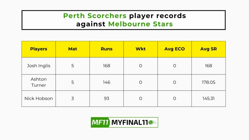 STA vs SCO Player Battle – Perth Scorchers player records against Melbourne Stars in their last 10 matches