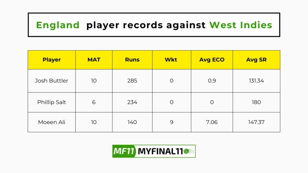 WI vs ENG Player Battle - England player records against West Indies in their last 10 matches