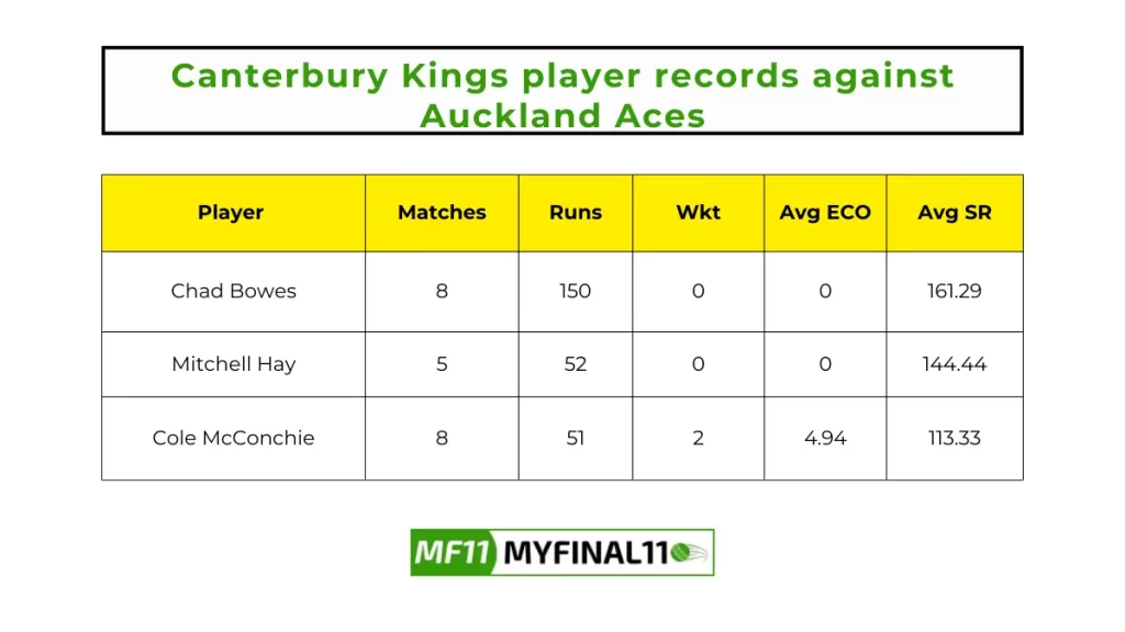 AA vs CTB Player Battle - Canterbury Kings player records against Auckland Aces in their last 10 matches