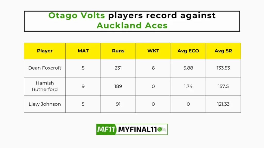 AA vs OV Player Battle – Otago Volts players record against Auckland Aces in their last 10 matches