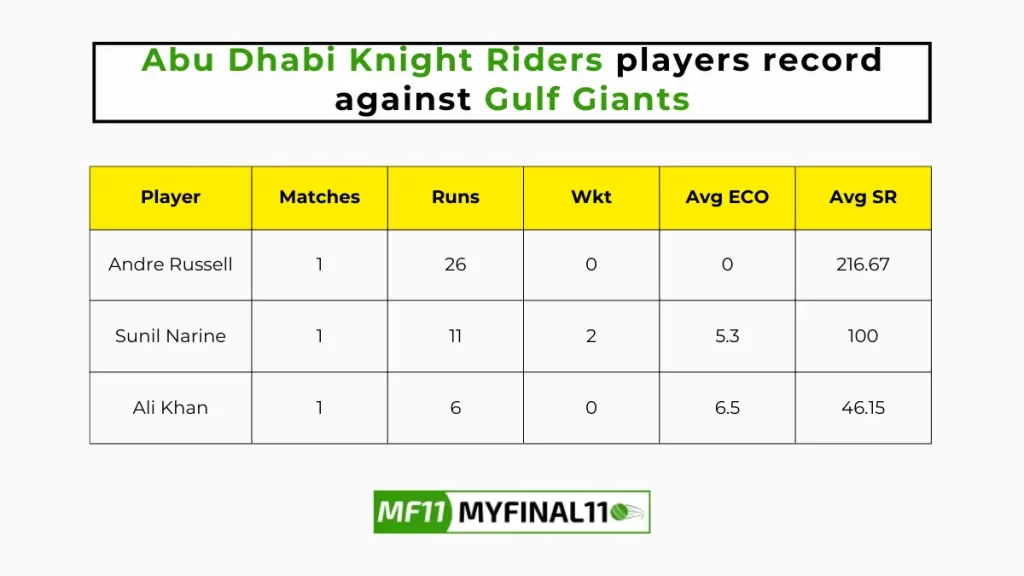 ABD vs GUL Player Battle - Abu Dhabi Knight Riders players record against Gulf Giants in their last 10 matches