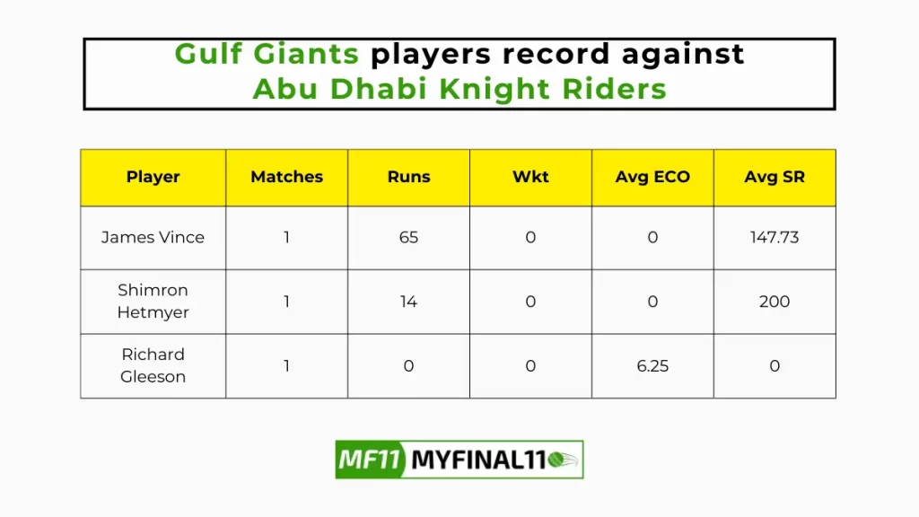 ABD vs GUL Player Battle - Gulf Giants players record against Abu Dhabi Knight Riders in their last 10 matches