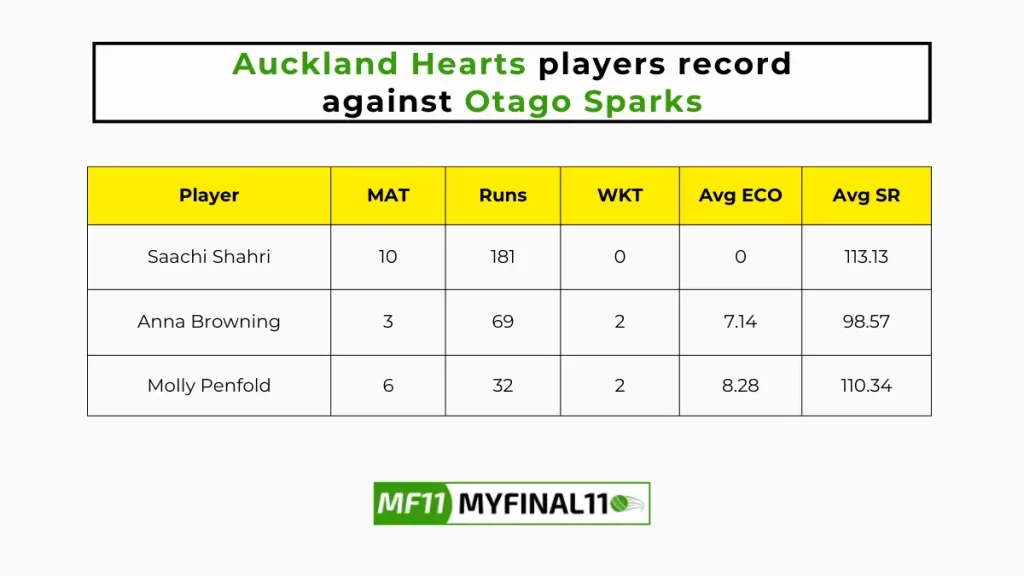 AH-W vs OS-W Player Battle – Auckland Hearts players record against Otago Sparks in their last 10 matches
