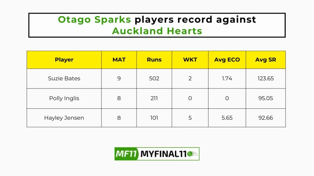 AH-W vs OS-W Player Battle – Otago Sparks players record against Auckland Hearts in their last 10 matches