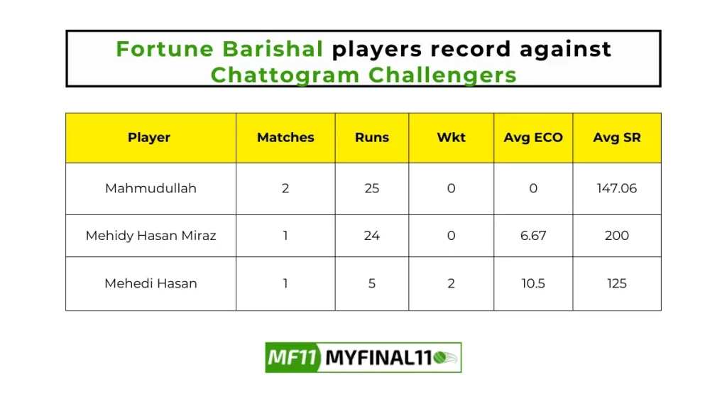 CCH vs FBA Player Battle - Fortune Barishal players record against Chattogram Challengers in their last 10 matches