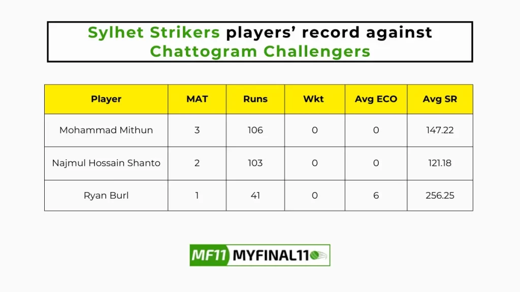 CCH vs SYL Player Battle - Sylhet Strikers players record against Chattogram Challengers in their last 10 matches