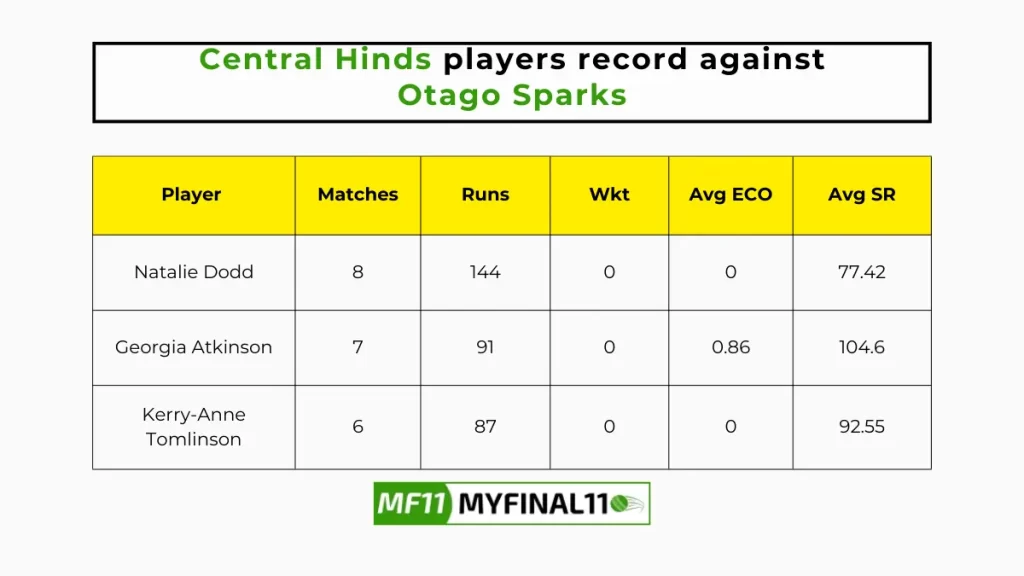 CH-W vs OS-W Player Battle – Central Hinds players record against Otago Sparks in their last 10 matches
