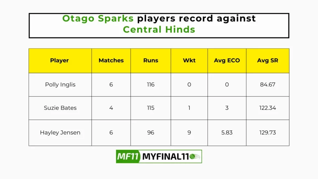 CH-W vs OS-W Player Battle – Otago Sparks players record against Central Hinds in their last 10 matches
