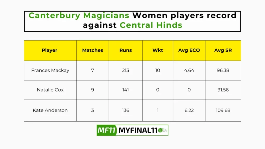 CM-W vs CH-W Player Battle - Canterbury Magicians Women players record against Central Hinds in their last 10 matches