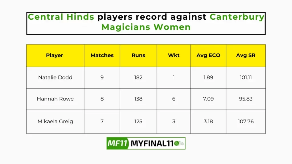 CM-W vs CH-W Player Battle - Central Hinds players record against Canterbury Magicians Women in their last 10 matches