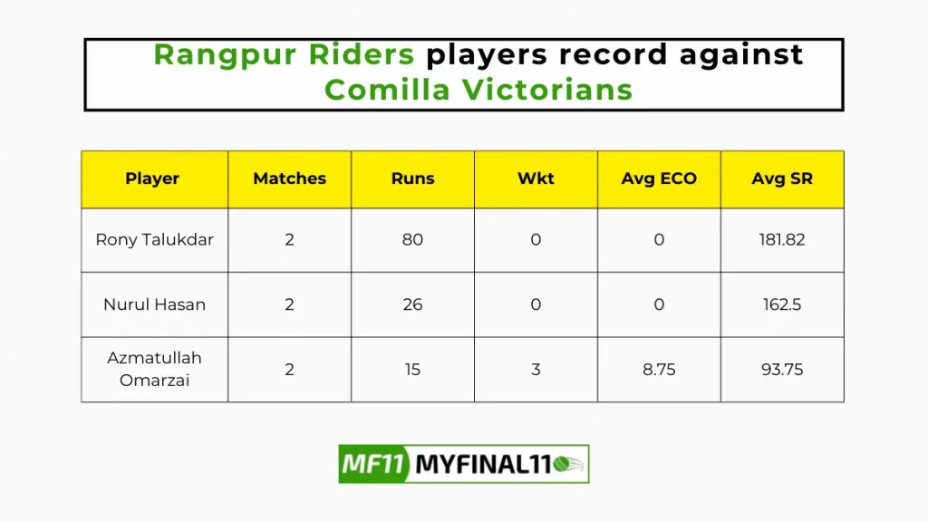 COV vs RAN Player Battle - Rangpur Riders players record against Comilla Victorians in their last 10 matches