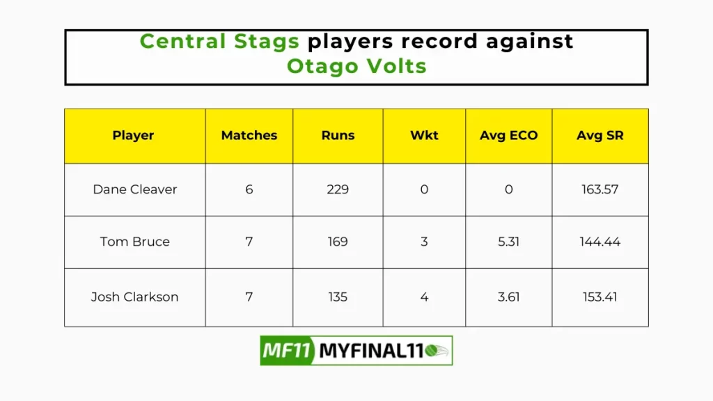 CS vs OV Player Battle - Central Stags players record against Otago Volts in their last 10 matches
