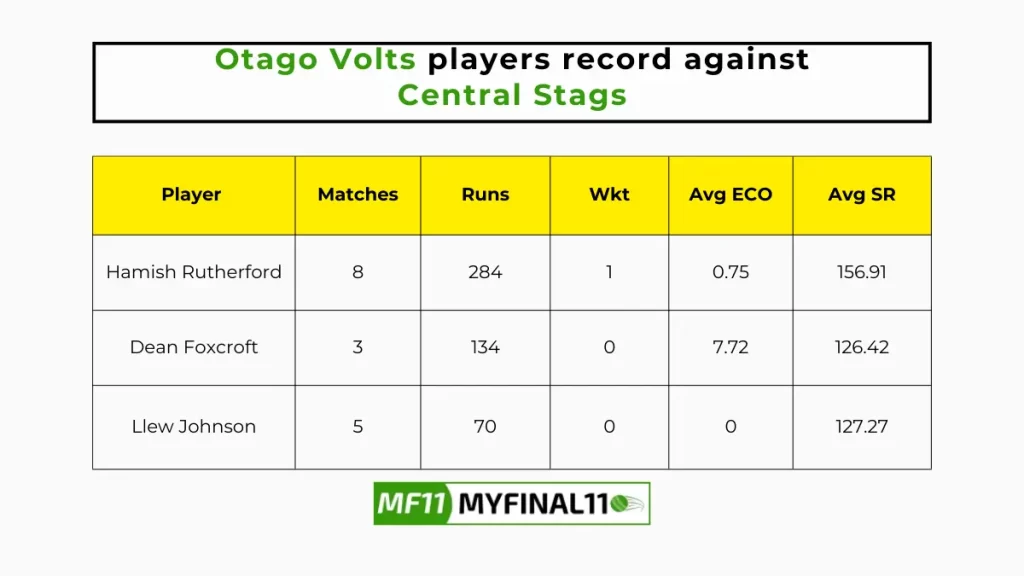 CS vs OV Player Battle – Otago Volts players record against Central Stags in their last 10 matches
