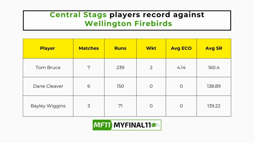 CS vs WF Player Battle – Central Stags players record against Wellington Firebirds in their last 10 matches
