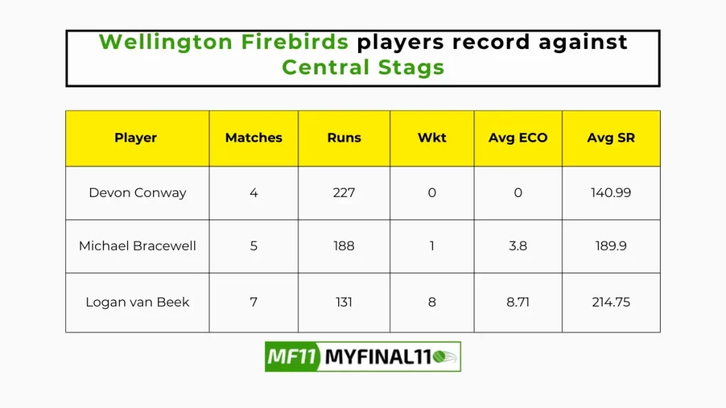 CS vs WF Player Battle - Wellington Firebirds players record against Central Stags in their last 10 matches