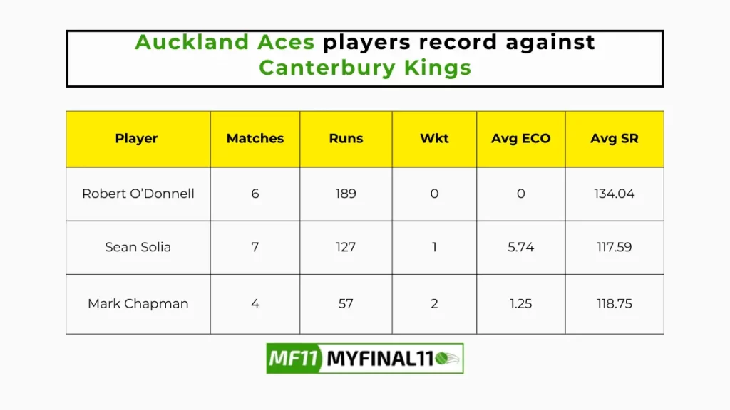 CTB vs AA Player Battle - Auckland Aces players record against Canterbury Kings in their last 10 matches