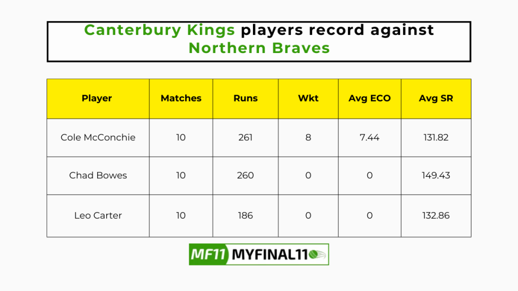 CTB vs ND Player Battle - Canterbury Kings players record against Northern Braves in their last 10 matches