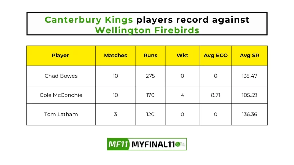 CTB vs WF  Player Battle - Canterbury Kings players record against Wellington Firebirds in their last 10 matches