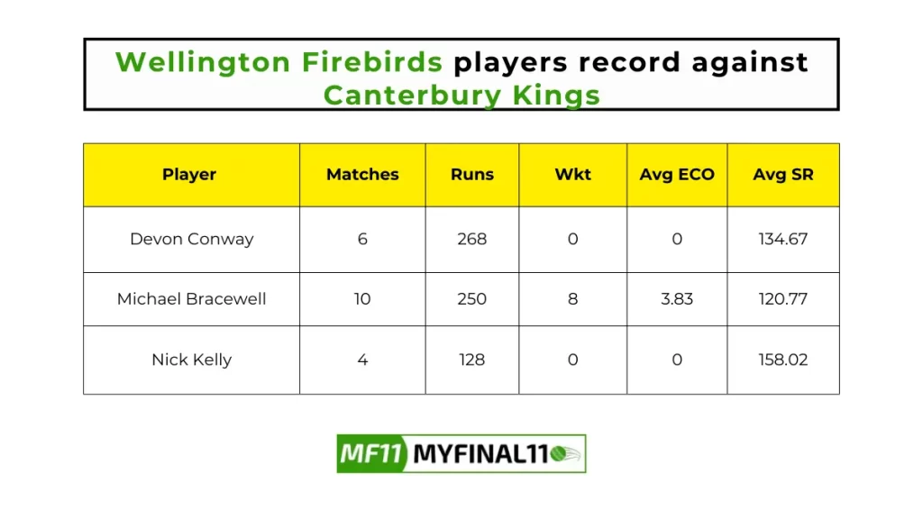 CTB vs WF Player Battle - Wellington Firebirds players record against Canterbury Kings in their last 10 matches