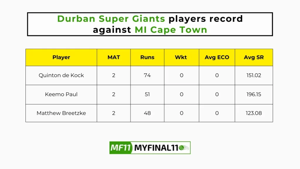 DSG vs MICT Player Battle - Durban Super Giants players record against MI Cape Town in their last 10 matches