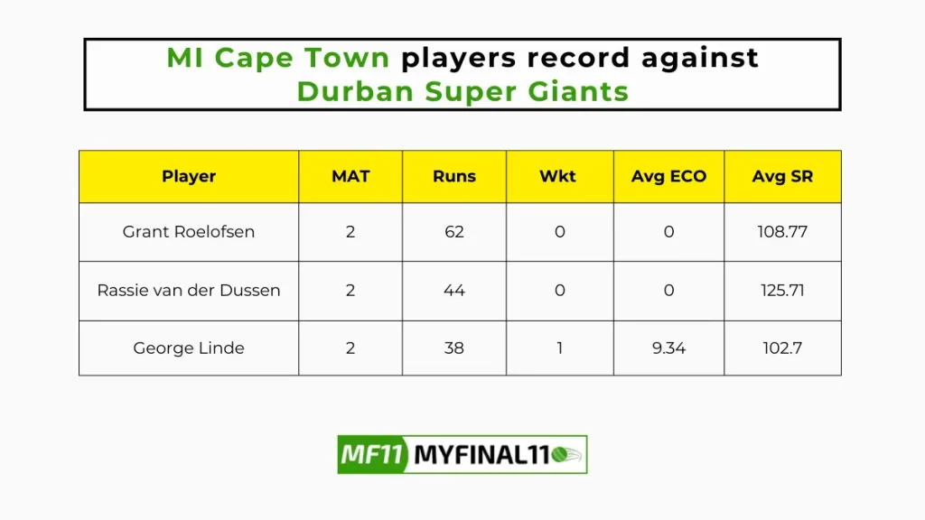 DSG vs MICT Player Battle - MI Cape Town players record against Durban Super Giants in their last 10 matches