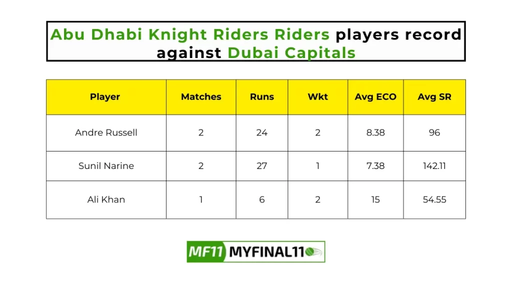 DUB vs ABD Player Battle - Abu Dhabi Knight Riders players record against Dubai Capitals. in their last 10 matches