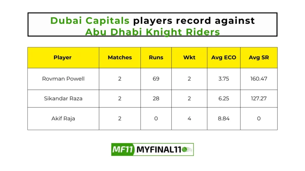 DUB vs ABD Player Battle - Dubai Capitals players record against Abu Dhabi Knight Riders in their last 10 matches