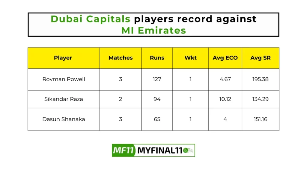 DUB vs EMI Player Battle - Dubai Capitals players record against MI Emirates in their last 10 matches